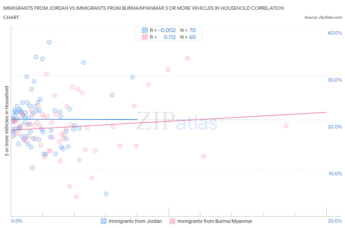 Immigrants from Jordan vs Immigrants from Burma/Myanmar 3 or more Vehicles in Household