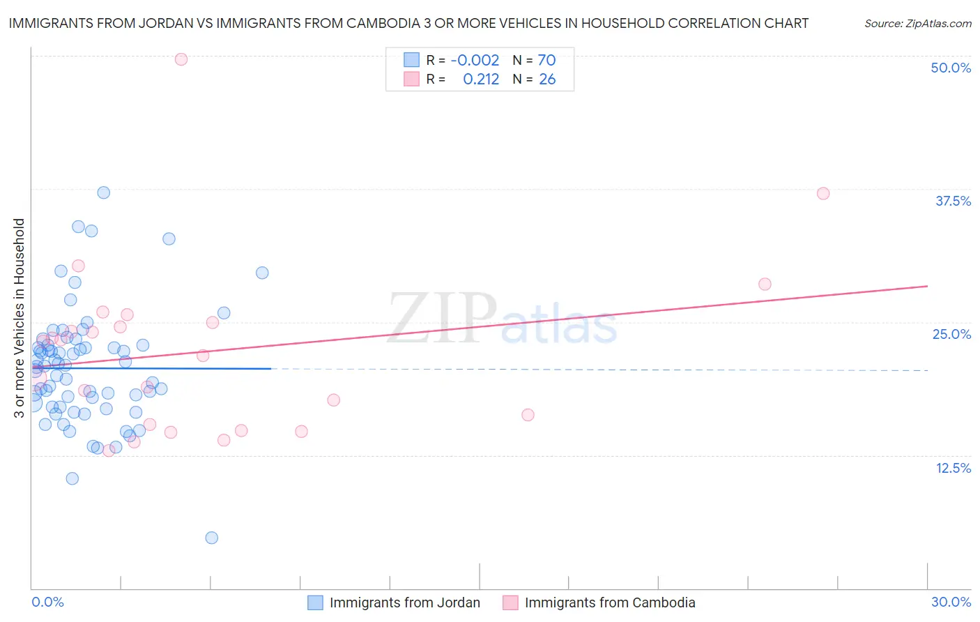 Immigrants from Jordan vs Immigrants from Cambodia 3 or more Vehicles in Household