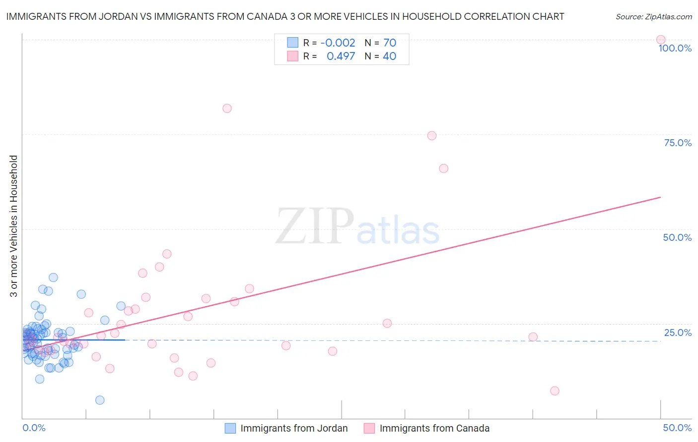 Immigrants from Jordan vs Immigrants from Canada 3 or more Vehicles in Household