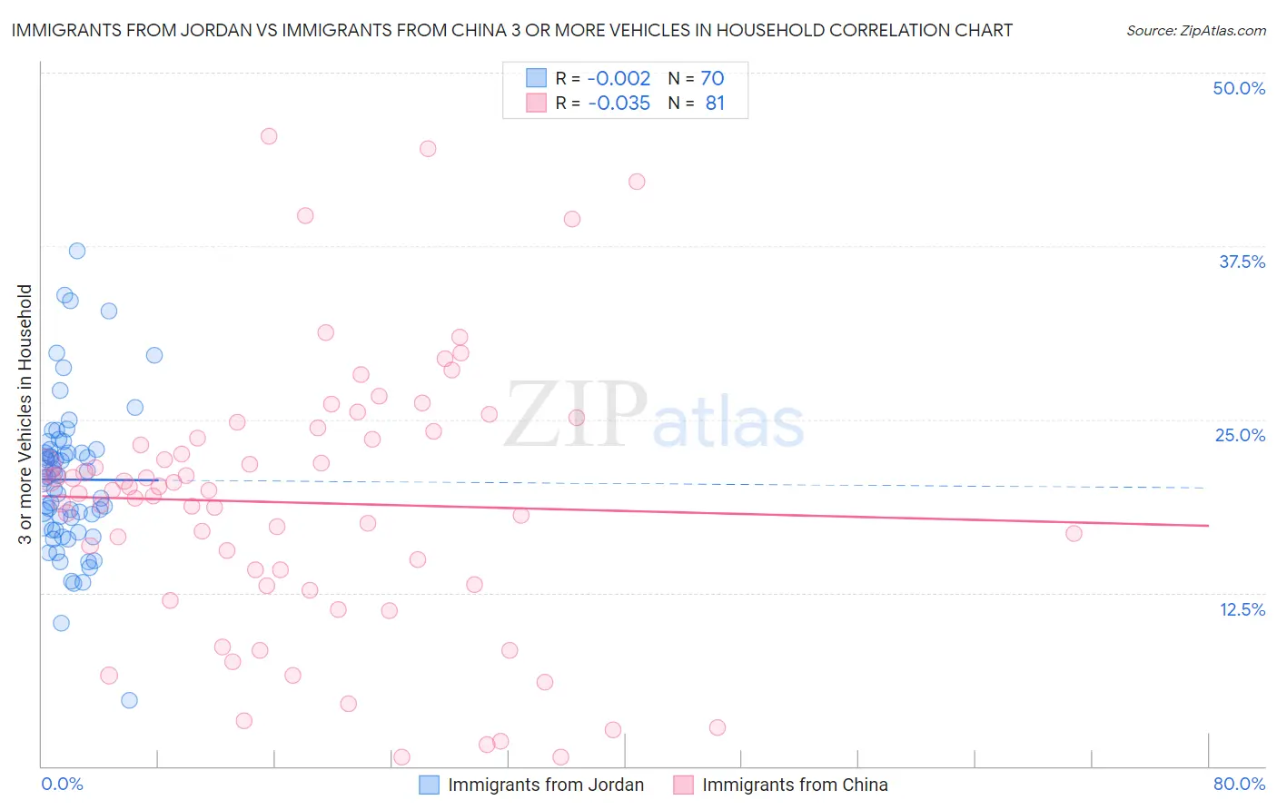 Immigrants from Jordan vs Immigrants from China 3 or more Vehicles in Household
