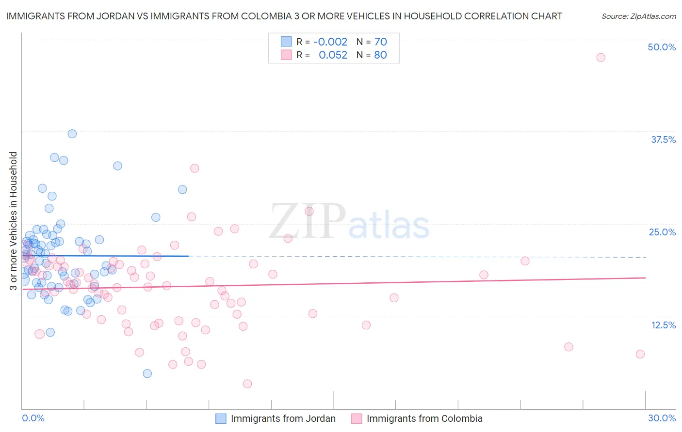 Immigrants from Jordan vs Immigrants from Colombia 3 or more Vehicles in Household