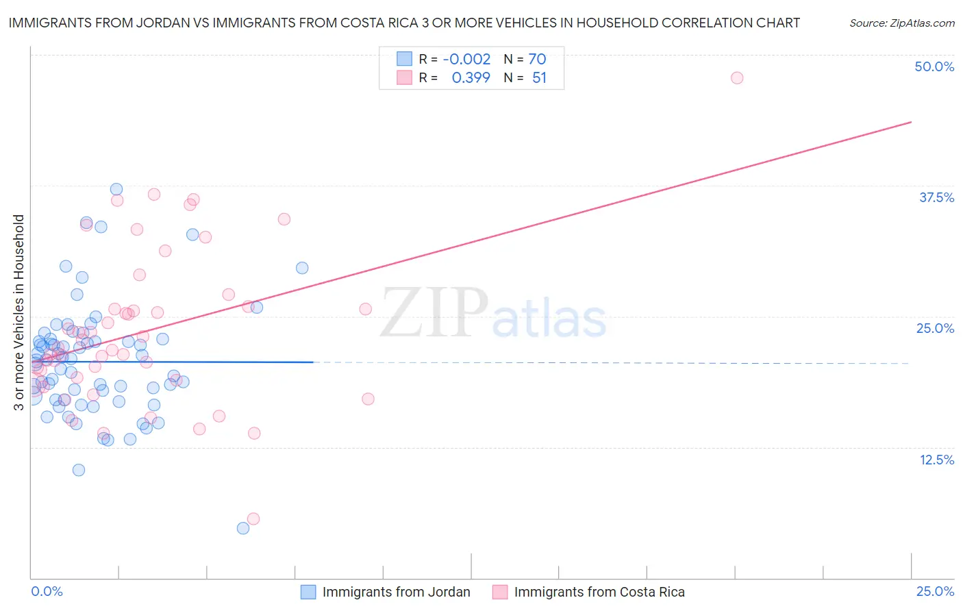 Immigrants from Jordan vs Immigrants from Costa Rica 3 or more Vehicles in Household