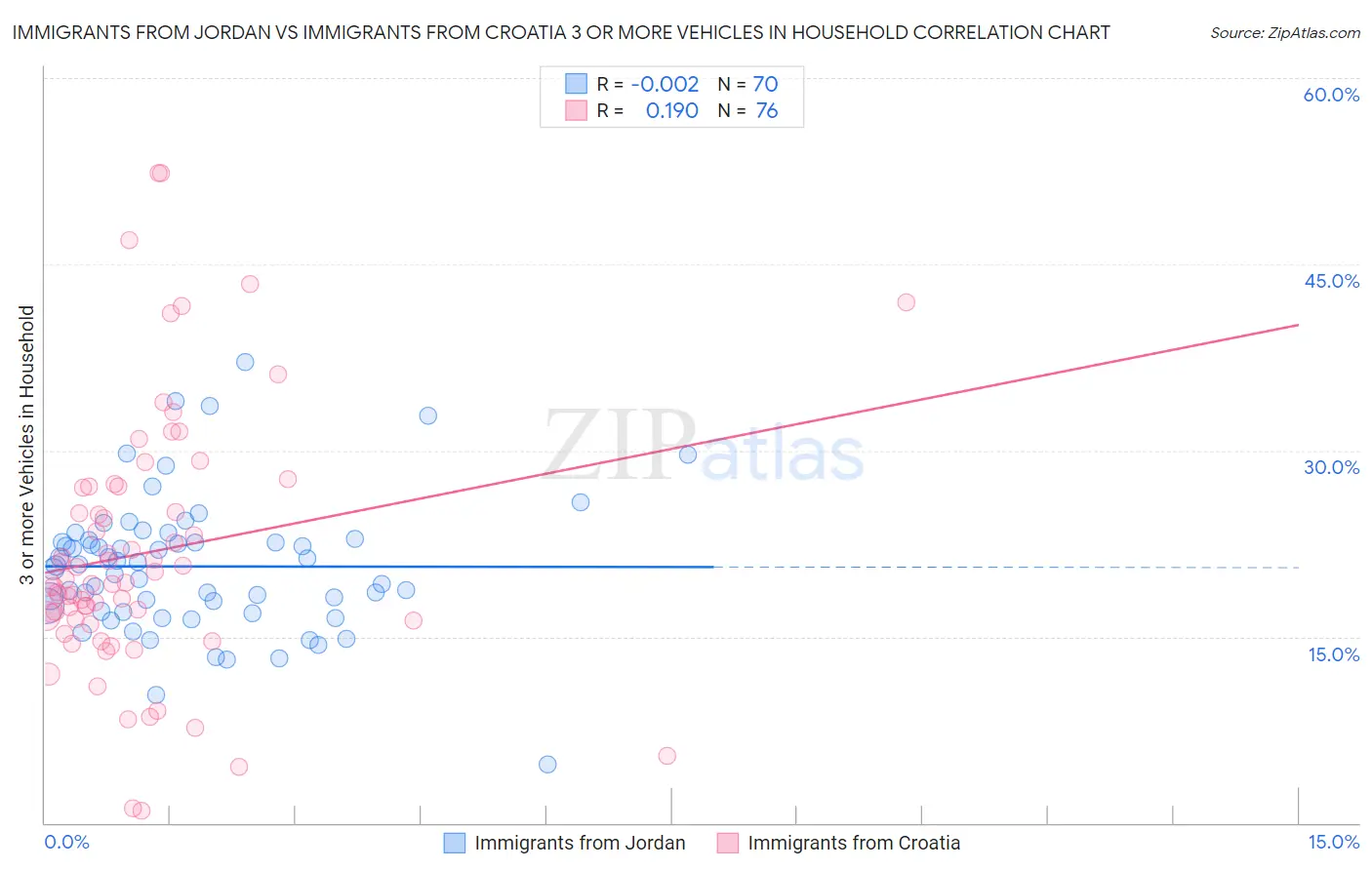 Immigrants from Jordan vs Immigrants from Croatia 3 or more Vehicles in Household