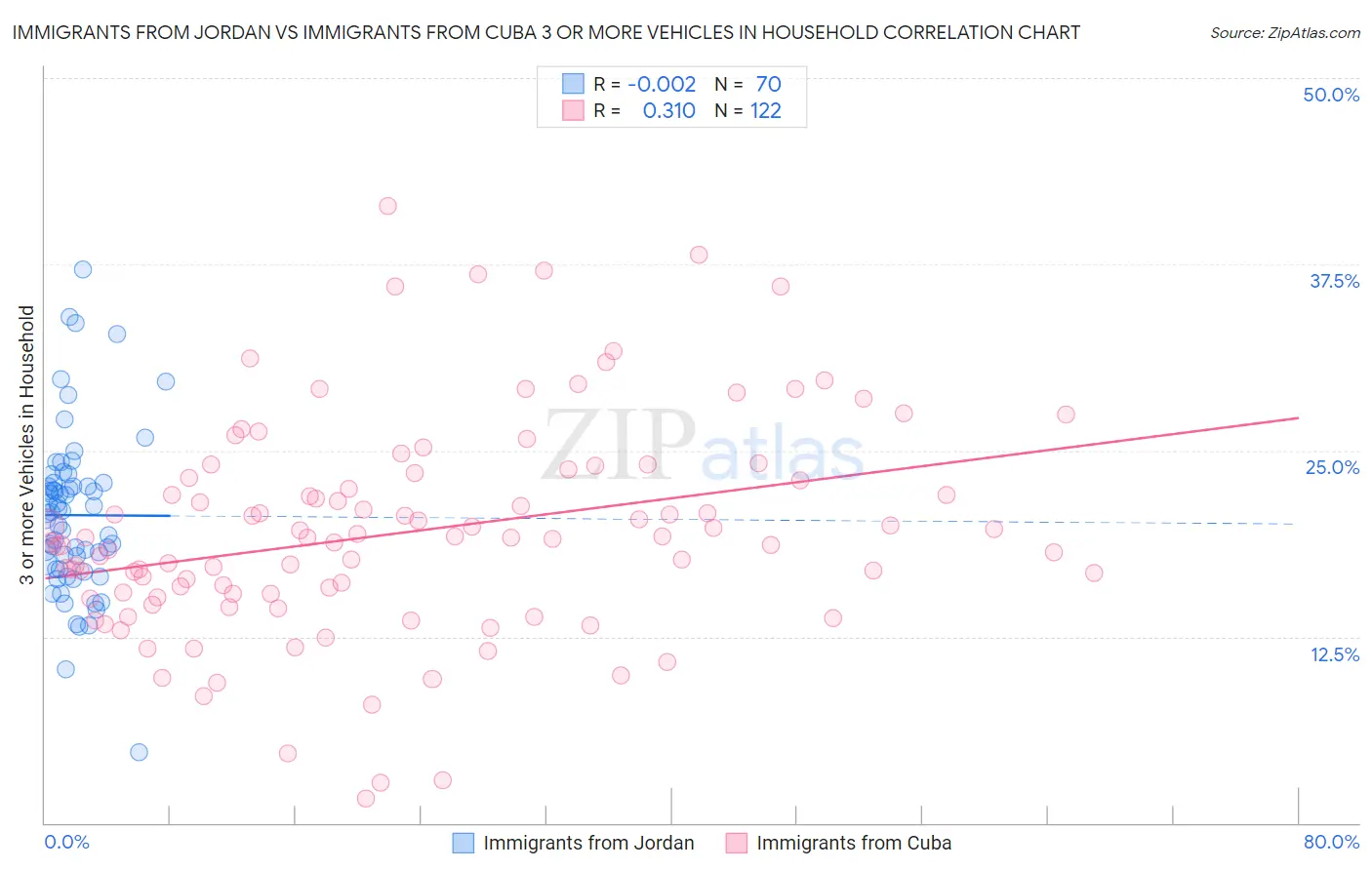 Immigrants from Jordan vs Immigrants from Cuba 3 or more Vehicles in Household
