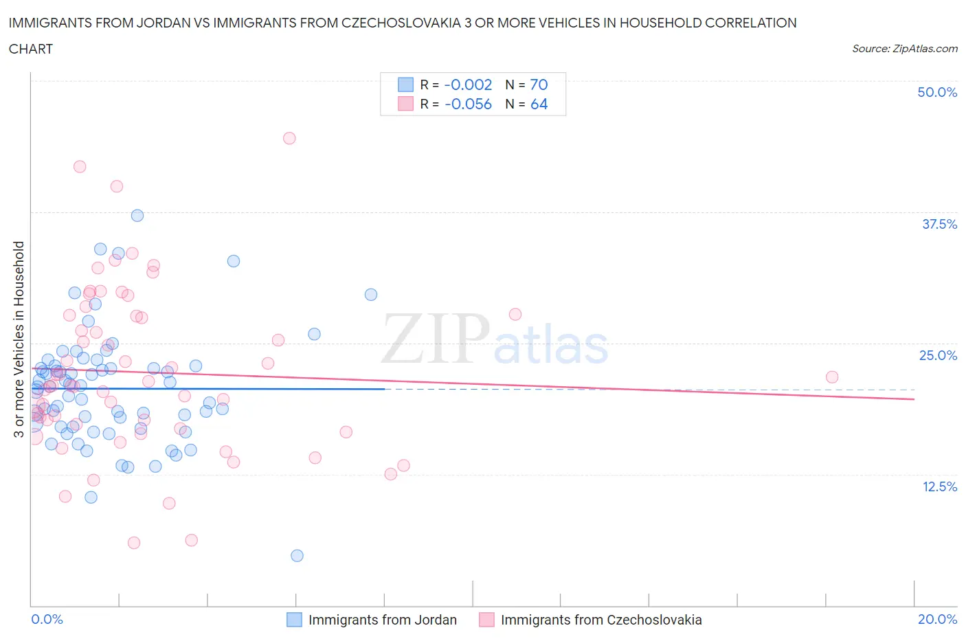 Immigrants from Jordan vs Immigrants from Czechoslovakia 3 or more Vehicles in Household