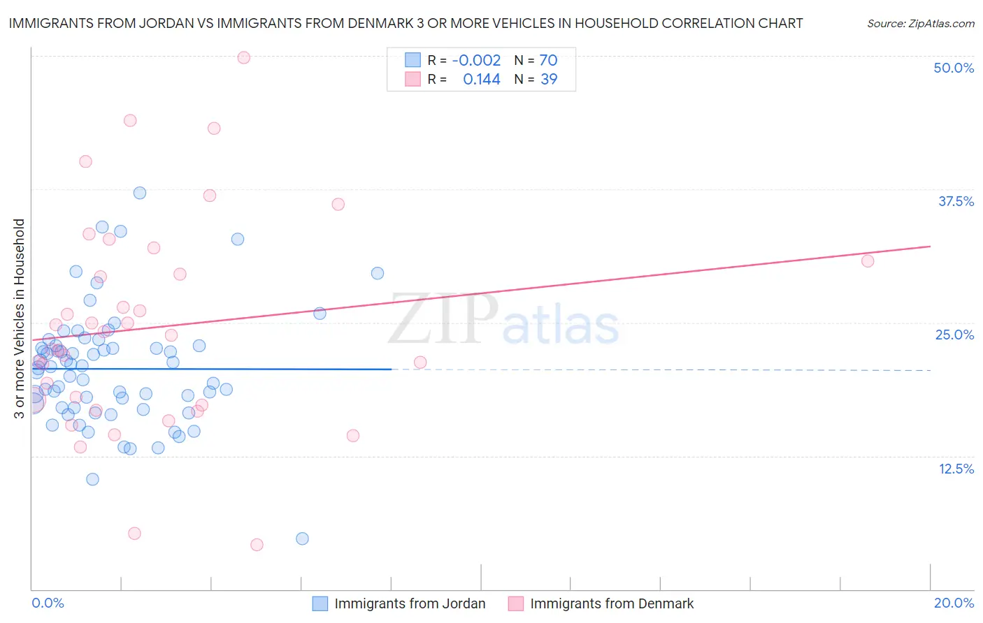 Immigrants from Jordan vs Immigrants from Denmark 3 or more Vehicles in Household