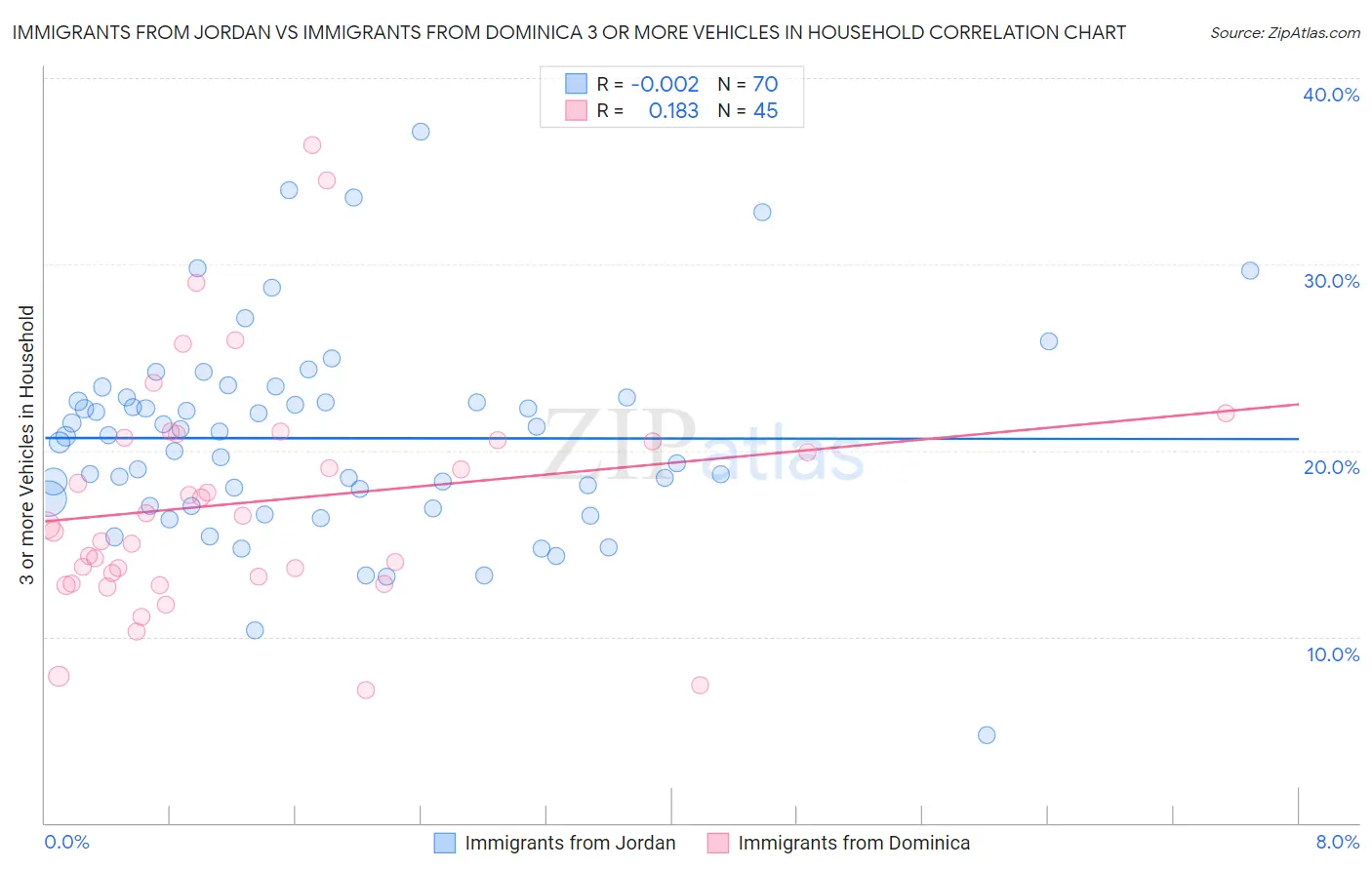 Immigrants from Jordan vs Immigrants from Dominica 3 or more Vehicles in Household