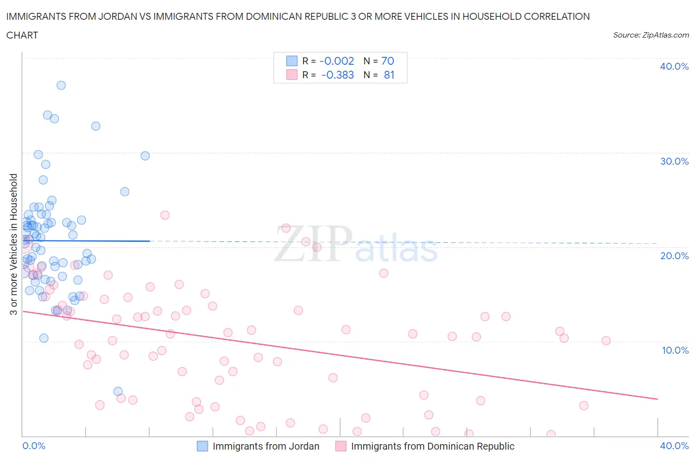 Immigrants from Jordan vs Immigrants from Dominican Republic 3 or more Vehicles in Household