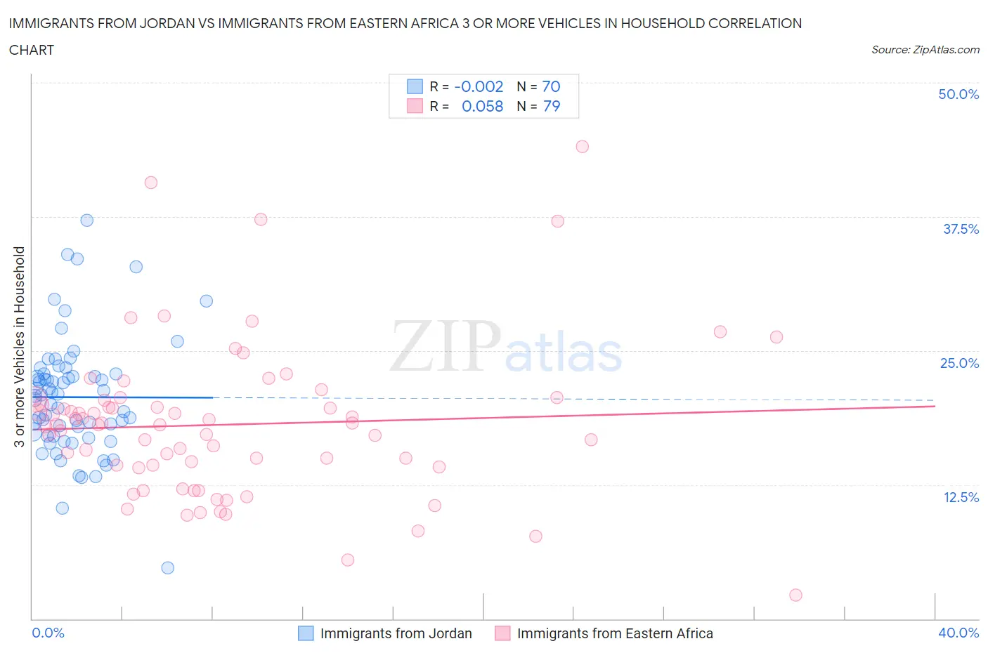 Immigrants from Jordan vs Immigrants from Eastern Africa 3 or more Vehicles in Household