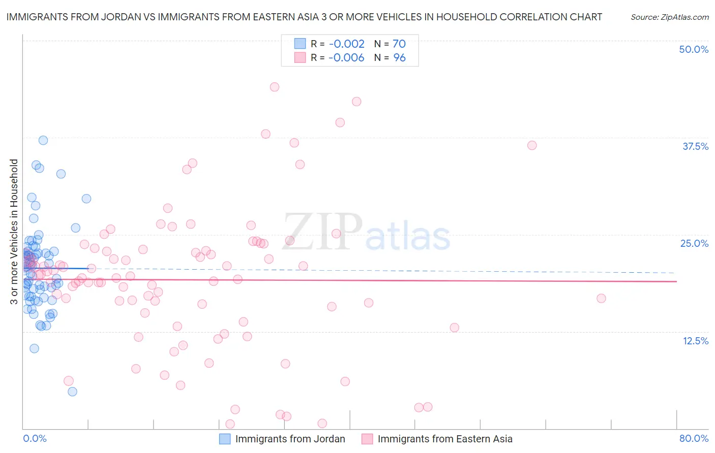 Immigrants from Jordan vs Immigrants from Eastern Asia 3 or more Vehicles in Household