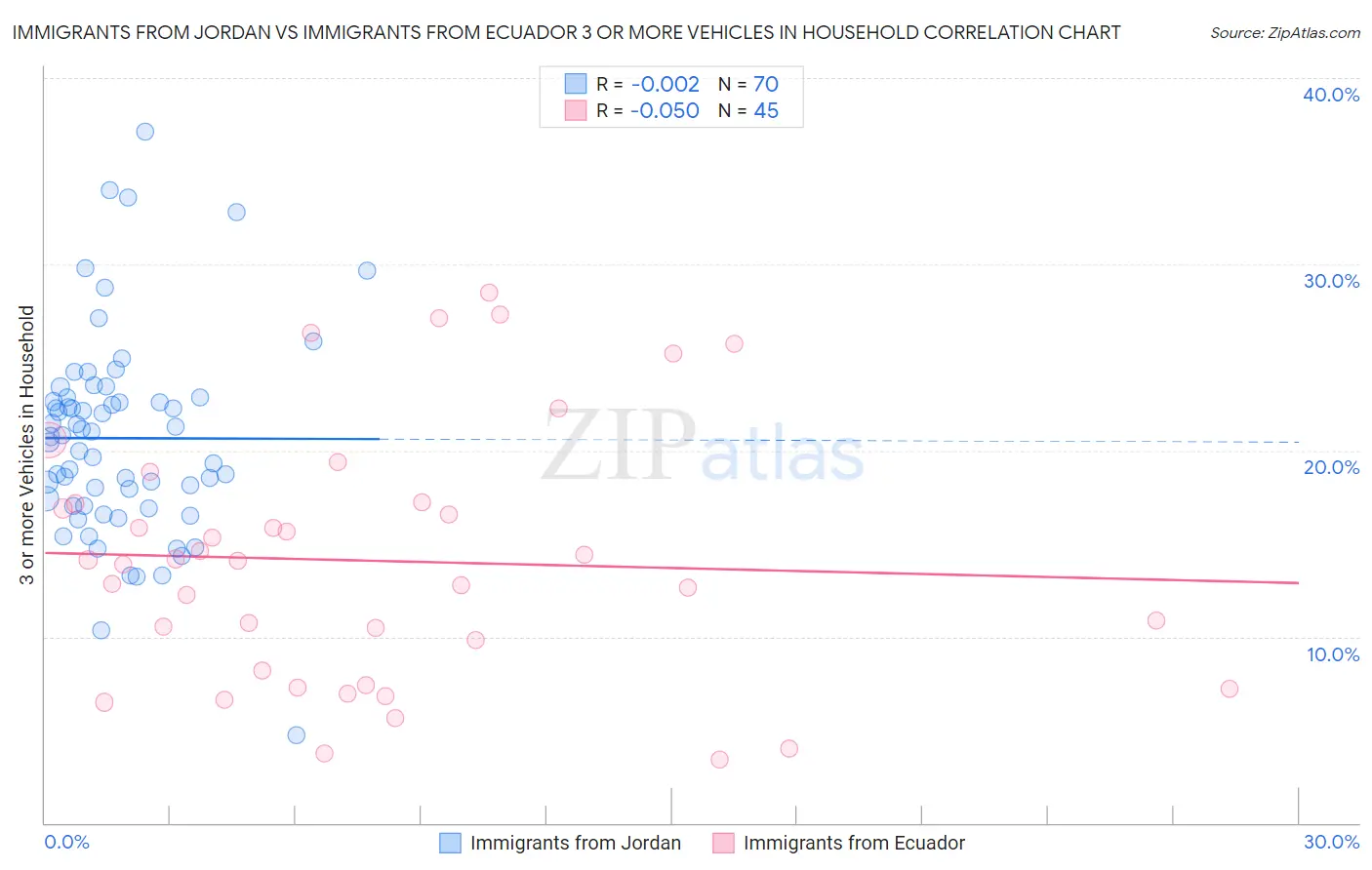 Immigrants from Jordan vs Immigrants from Ecuador 3 or more Vehicles in Household
