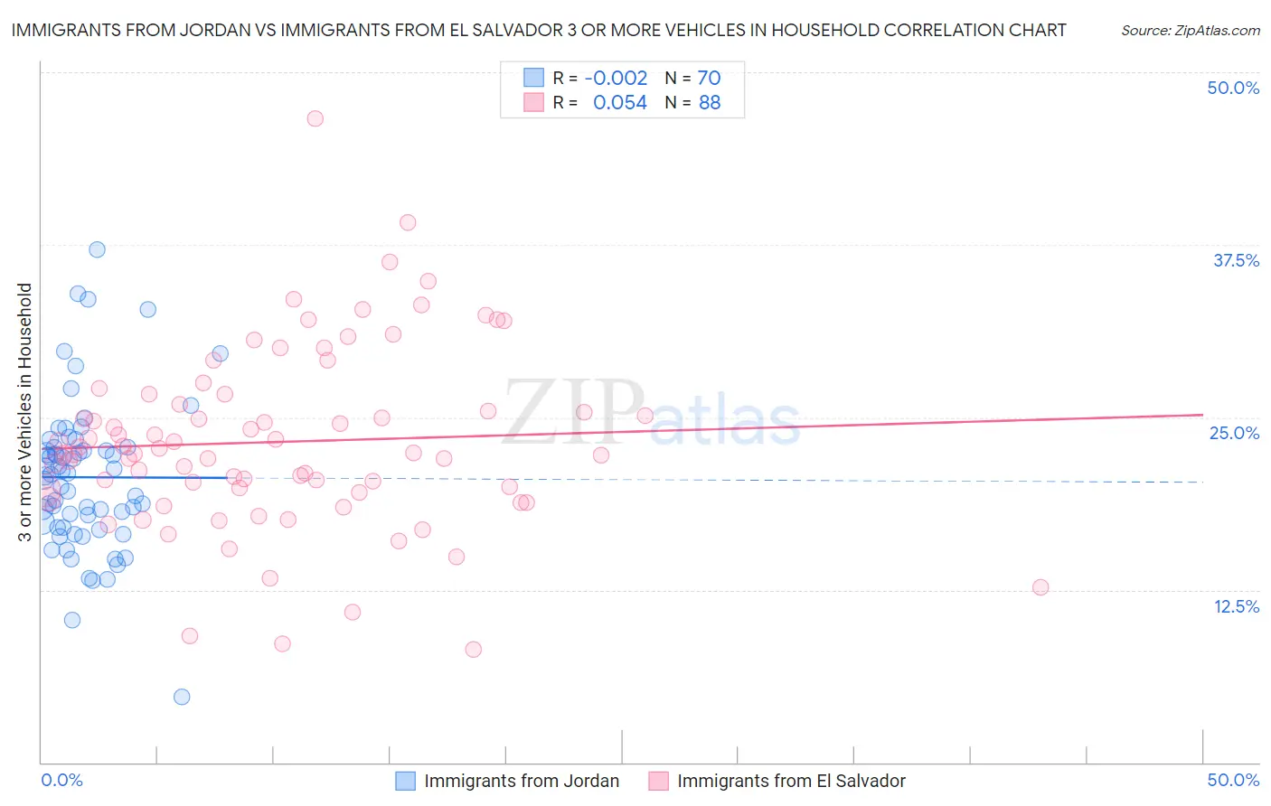 Immigrants from Jordan vs Immigrants from El Salvador 3 or more Vehicles in Household
