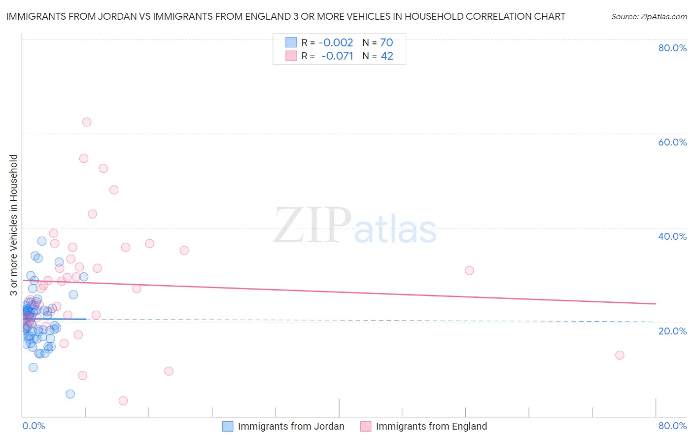 Immigrants from Jordan vs Immigrants from England 3 or more Vehicles in Household