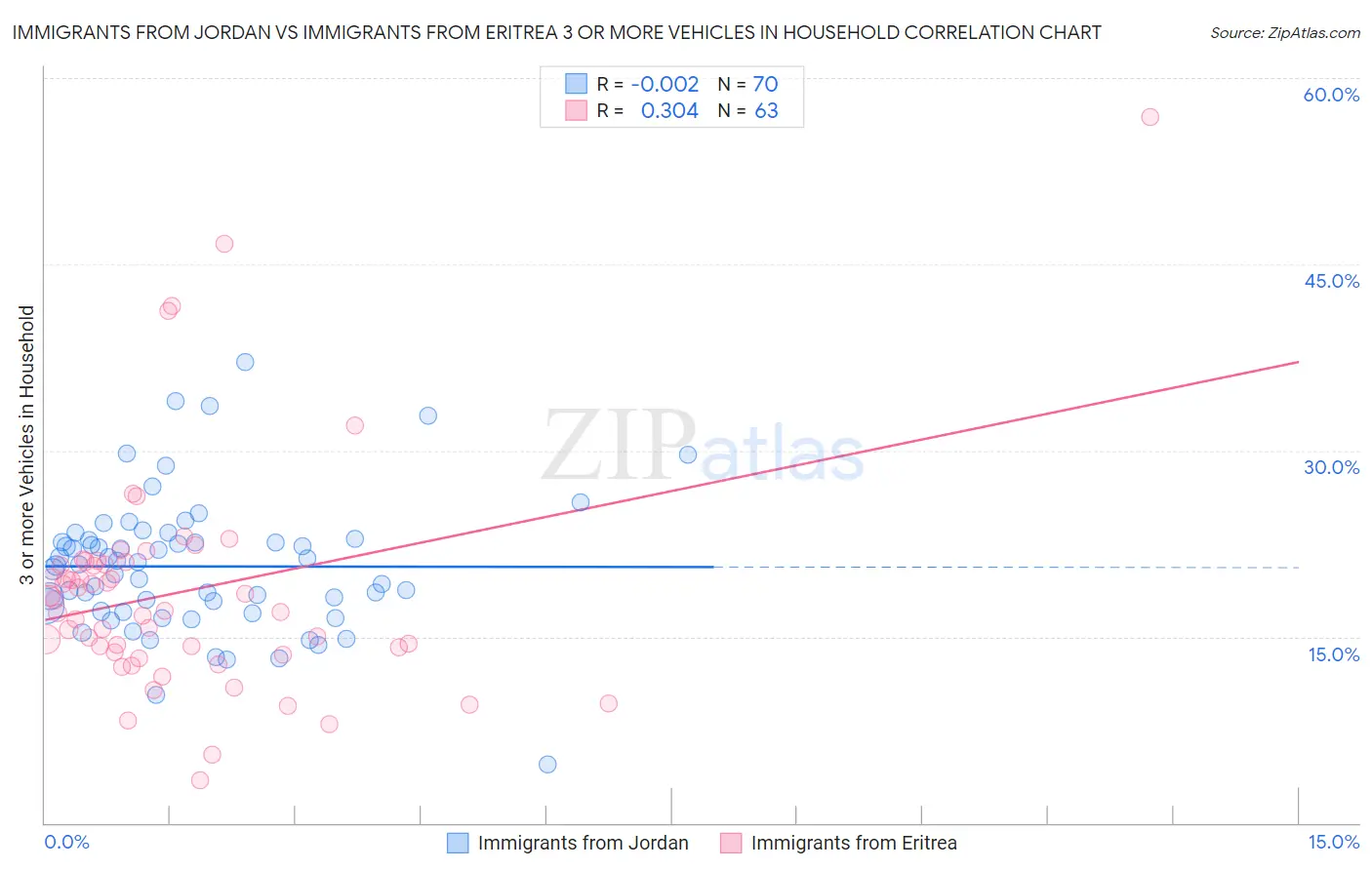 Immigrants from Jordan vs Immigrants from Eritrea 3 or more Vehicles in Household