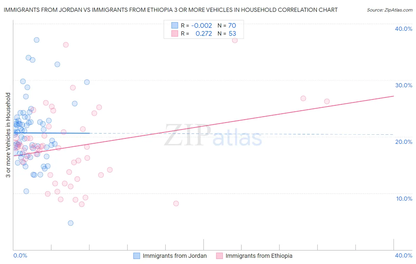 Immigrants from Jordan vs Immigrants from Ethiopia 3 or more Vehicles in Household