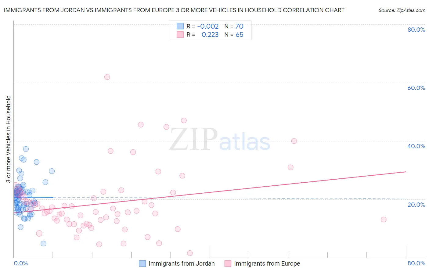 Immigrants from Jordan vs Immigrants from Europe 3 or more Vehicles in Household