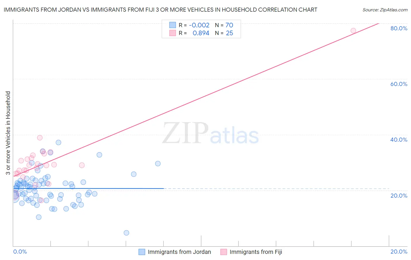 Immigrants from Jordan vs Immigrants from Fiji 3 or more Vehicles in Household