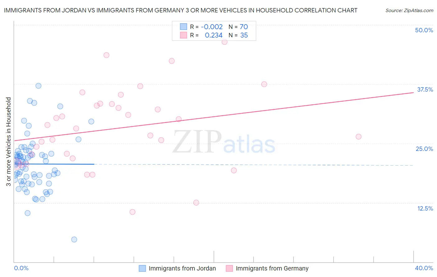 Immigrants from Jordan vs Immigrants from Germany 3 or more Vehicles in Household