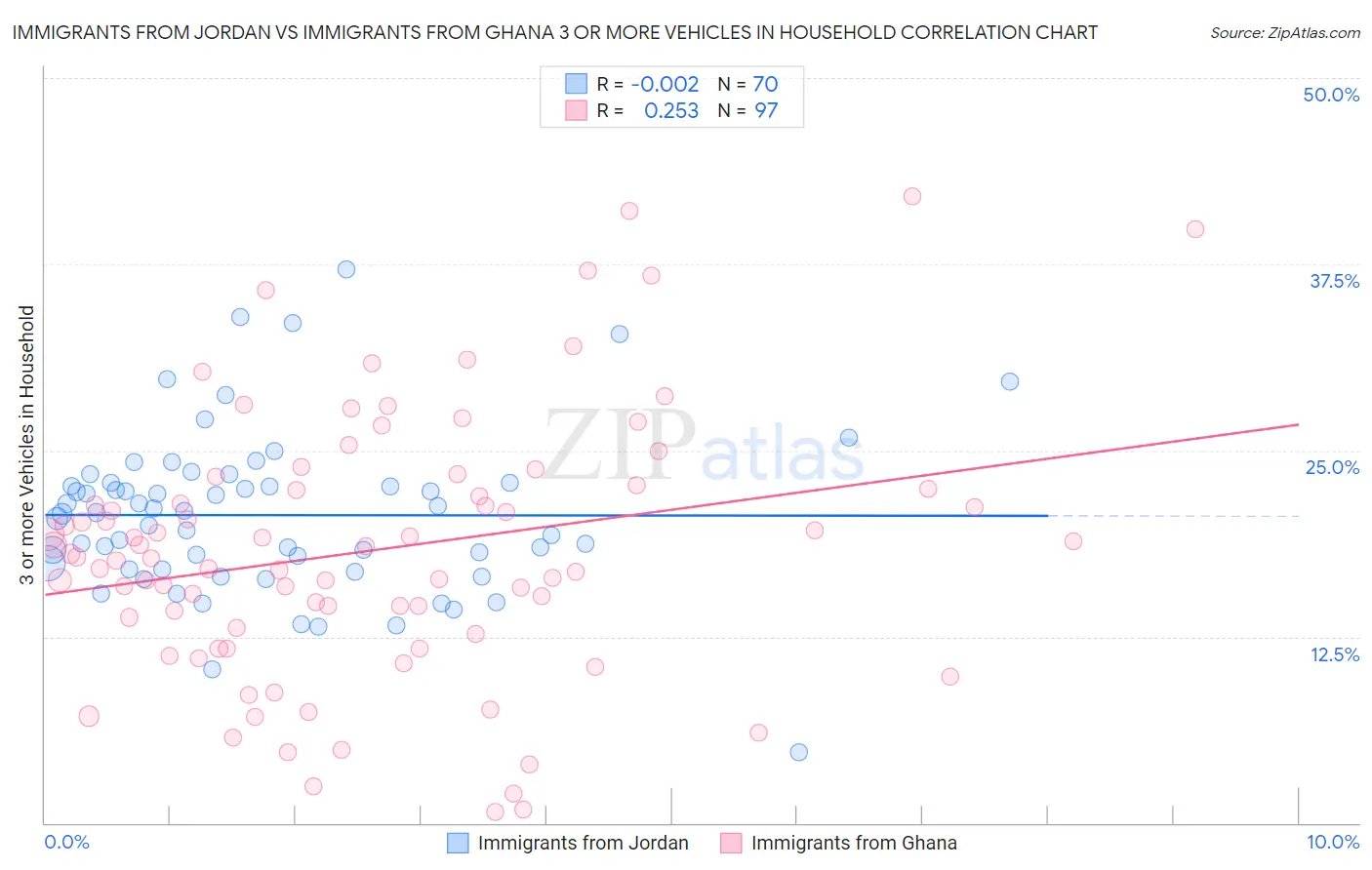 Immigrants from Jordan vs Immigrants from Ghana 3 or more Vehicles in Household
