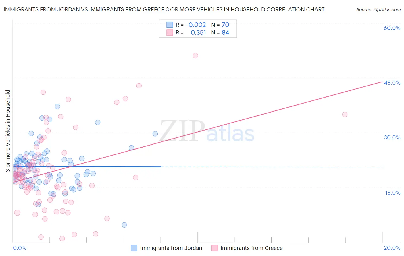 Immigrants from Jordan vs Immigrants from Greece 3 or more Vehicles in Household