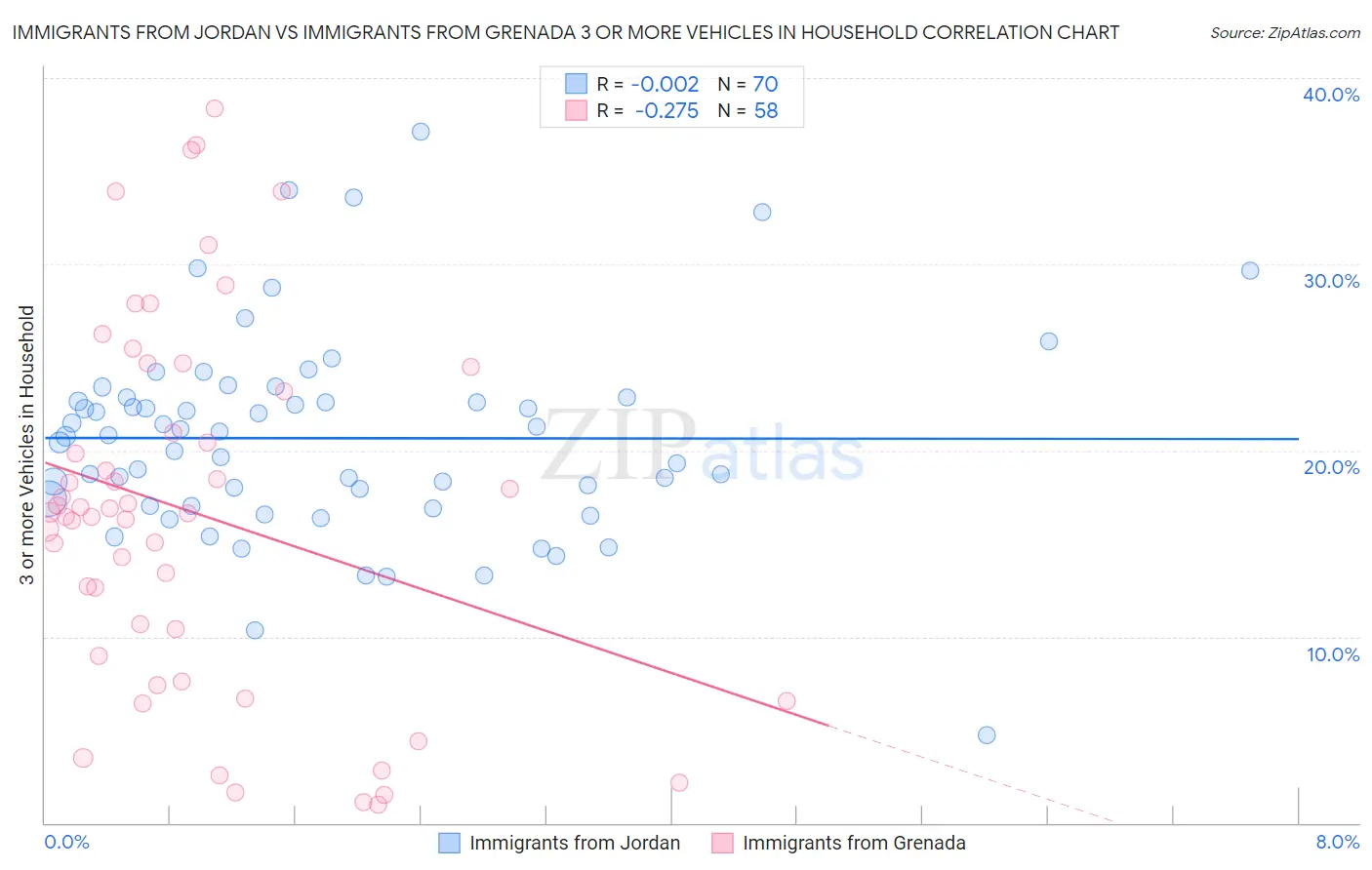 Immigrants from Jordan vs Immigrants from Grenada 3 or more Vehicles in Household