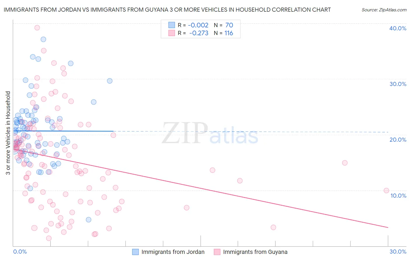 Immigrants from Jordan vs Immigrants from Guyana 3 or more Vehicles in Household