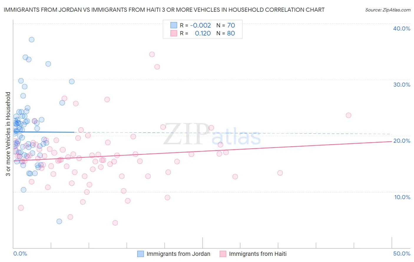 Immigrants from Jordan vs Immigrants from Haiti 3 or more Vehicles in Household