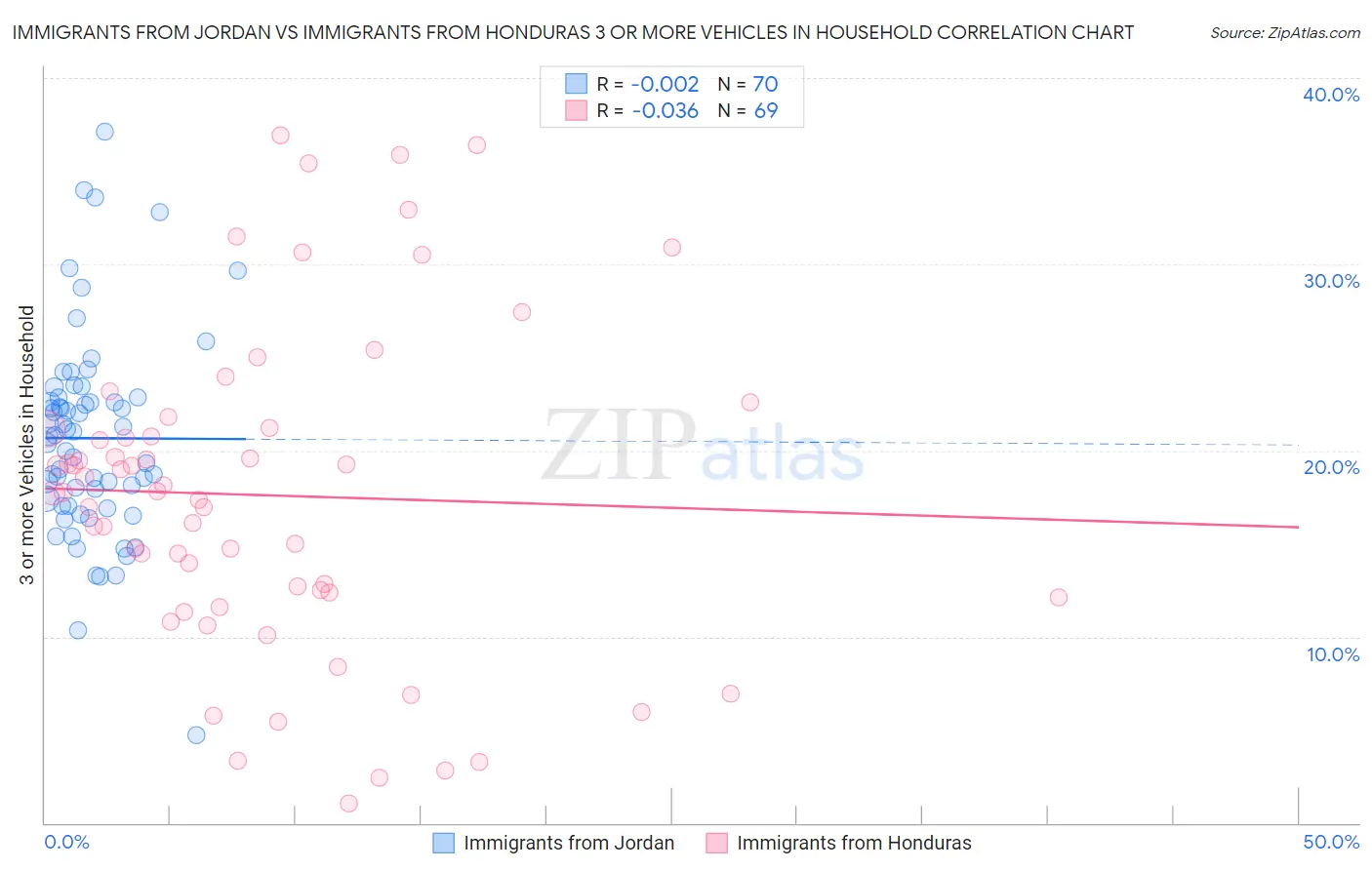 Immigrants from Jordan vs Immigrants from Honduras 3 or more Vehicles in Household