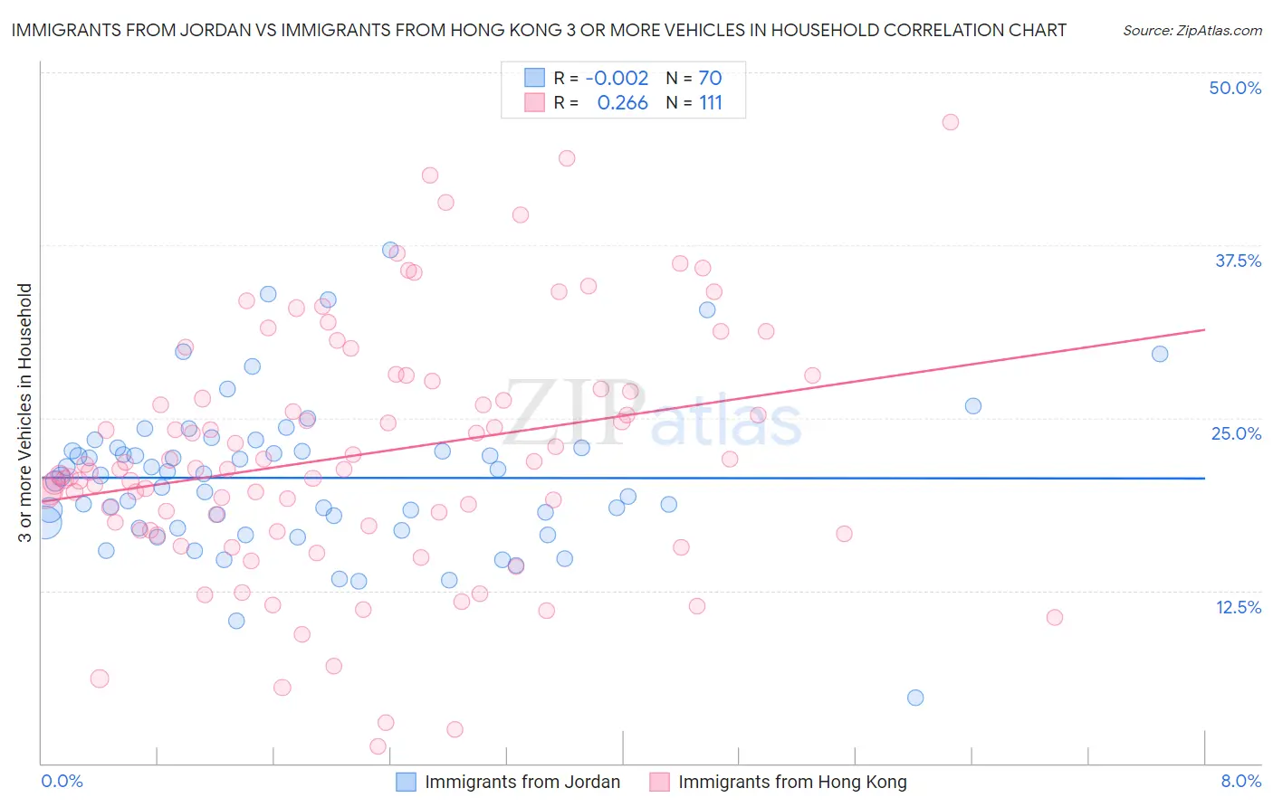 Immigrants from Jordan vs Immigrants from Hong Kong 3 or more Vehicles in Household