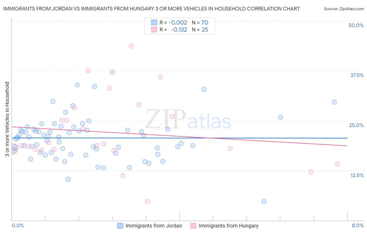 Immigrants from Jordan vs Immigrants from Hungary 3 or more Vehicles in Household