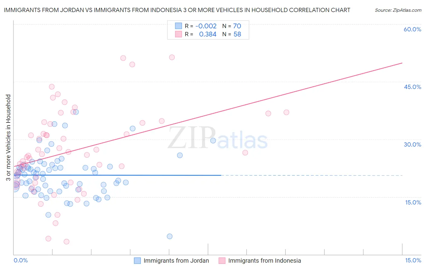 Immigrants from Jordan vs Immigrants from Indonesia 3 or more Vehicles in Household