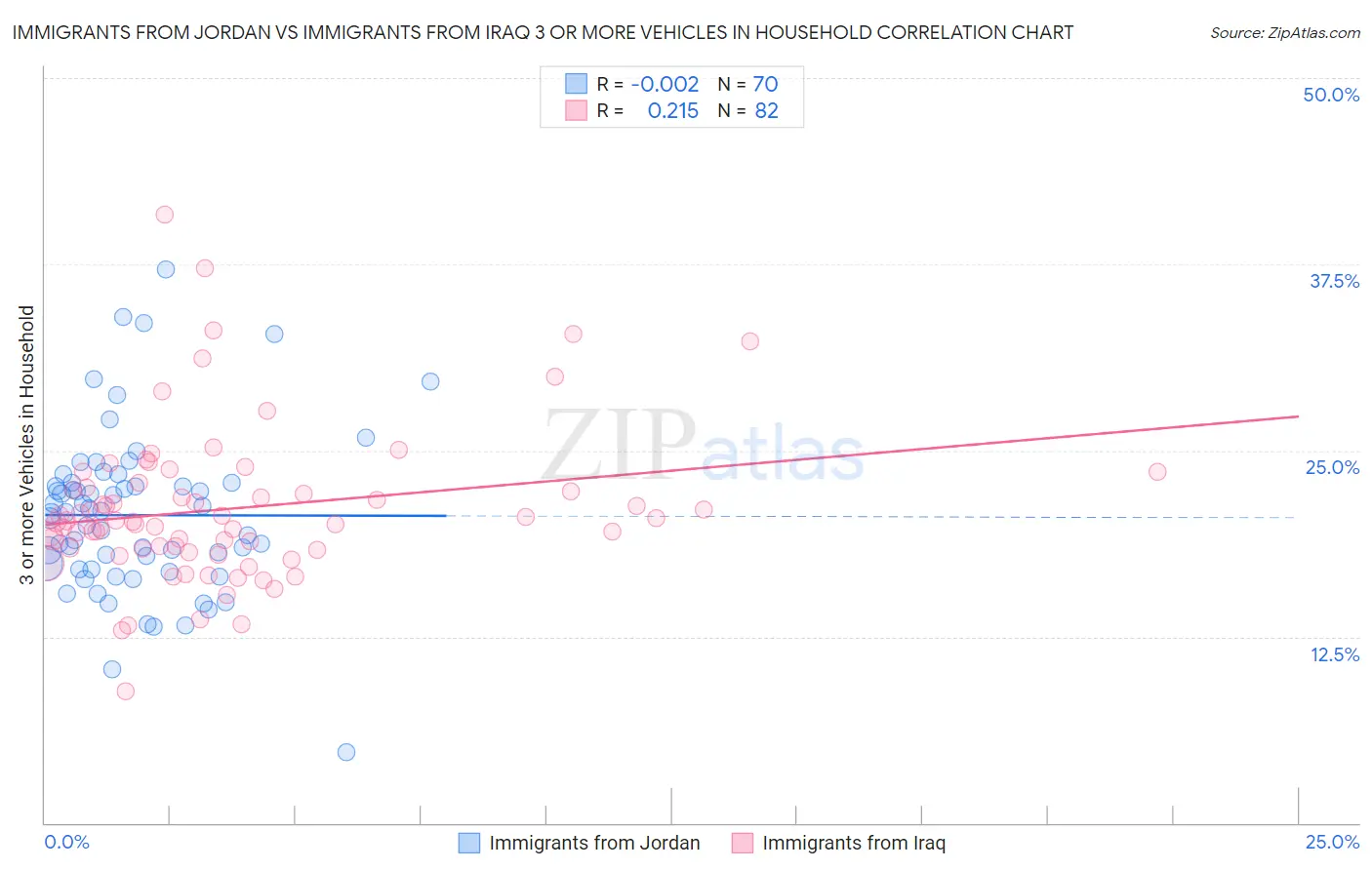 Immigrants from Jordan vs Immigrants from Iraq 3 or more Vehicles in Household
