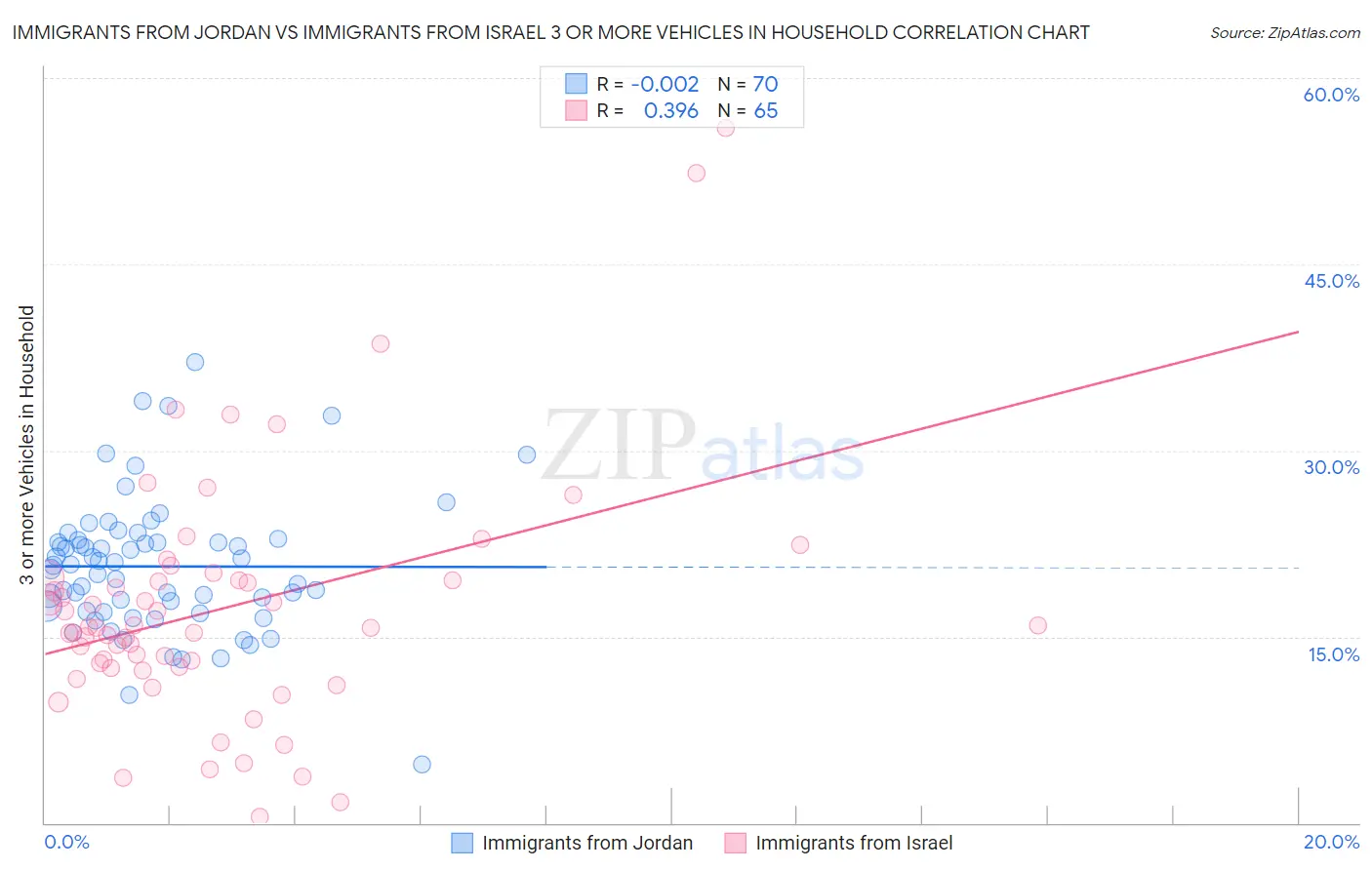 Immigrants from Jordan vs Immigrants from Israel 3 or more Vehicles in Household