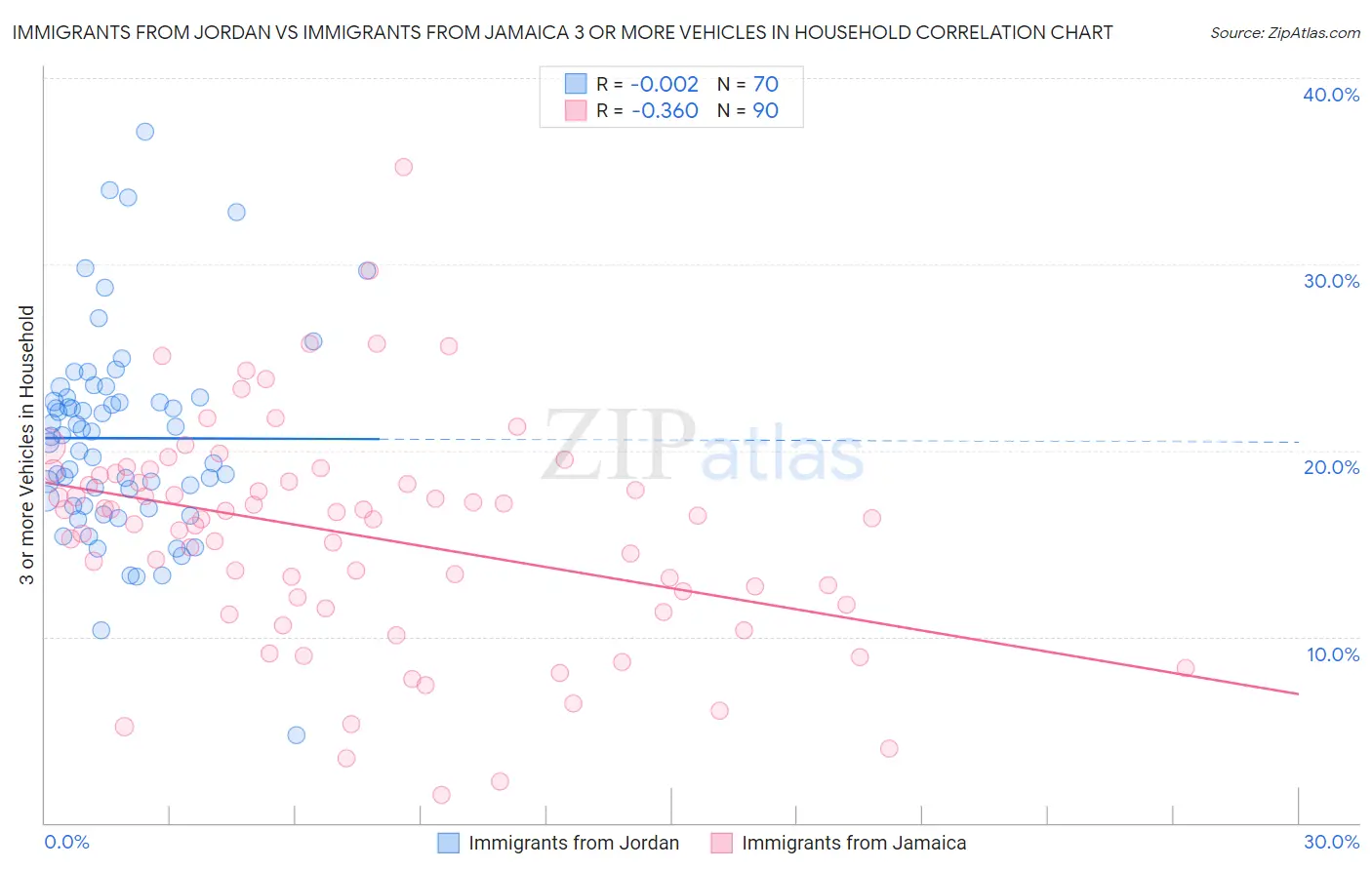 Immigrants from Jordan vs Immigrants from Jamaica 3 or more Vehicles in Household