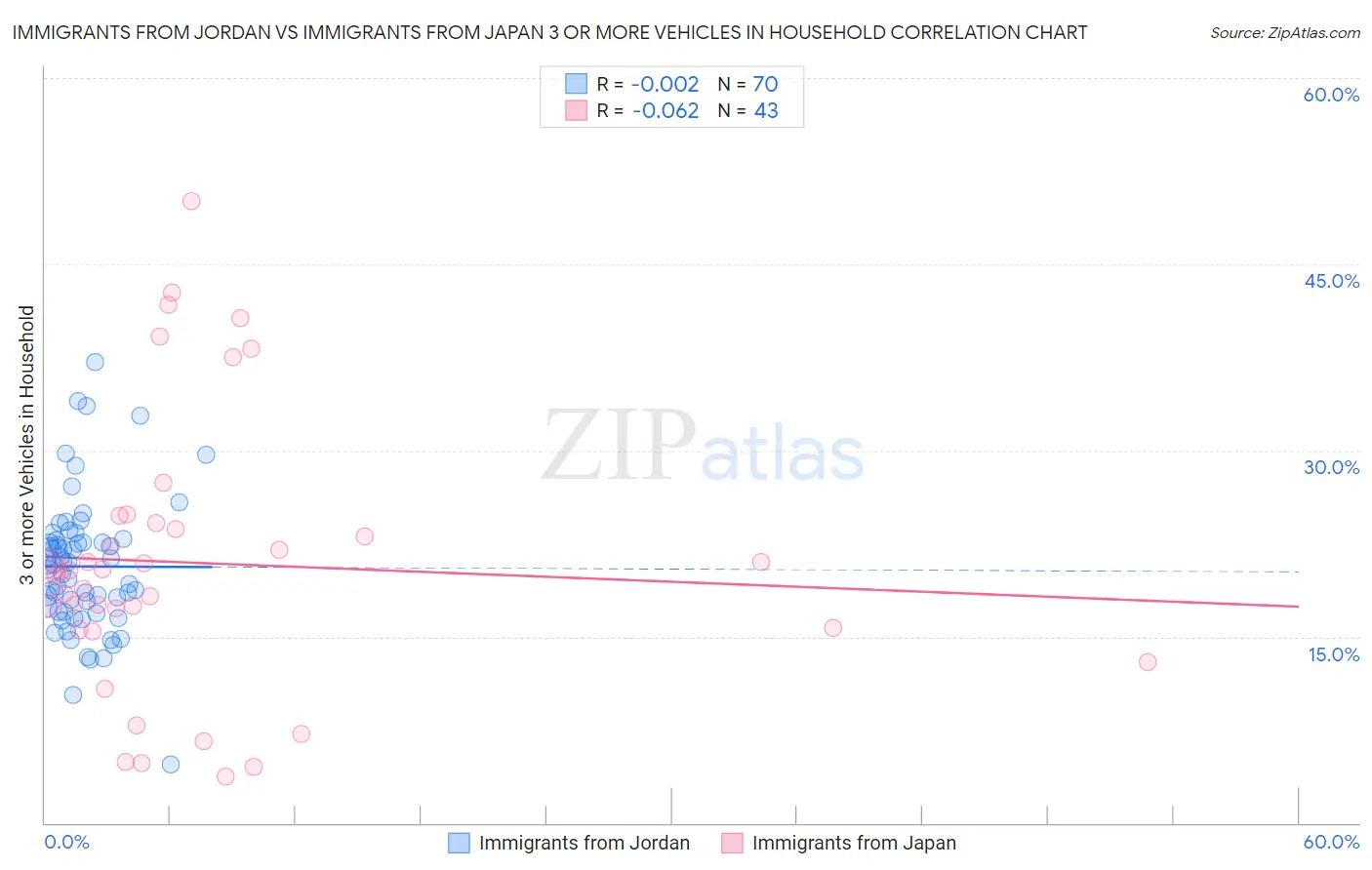 Immigrants from Jordan vs Immigrants from Japan 3 or more Vehicles in Household