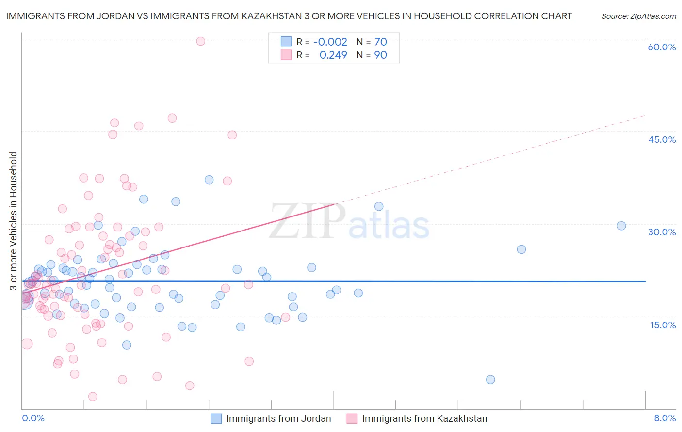 Immigrants from Jordan vs Immigrants from Kazakhstan 3 or more Vehicles in Household