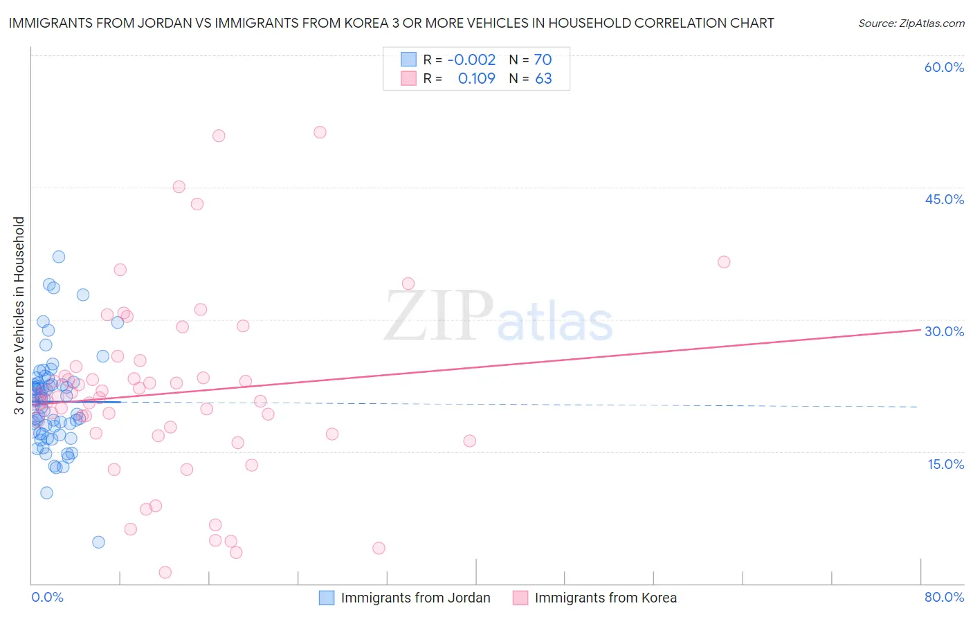 Immigrants from Jordan vs Immigrants from Korea 3 or more Vehicles in Household