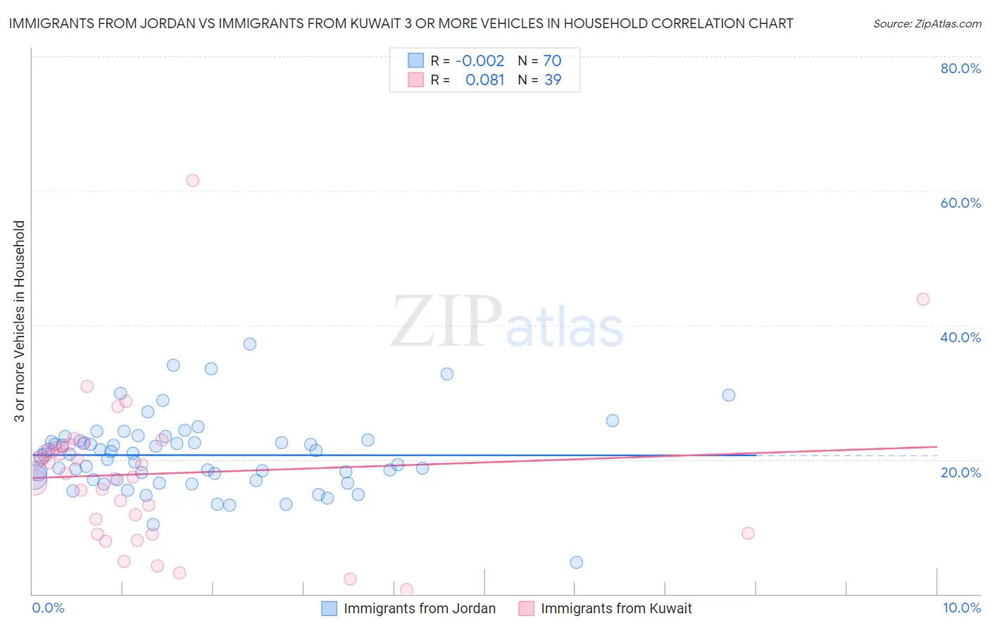 Immigrants from Jordan vs Immigrants from Kuwait 3 or more Vehicles in Household