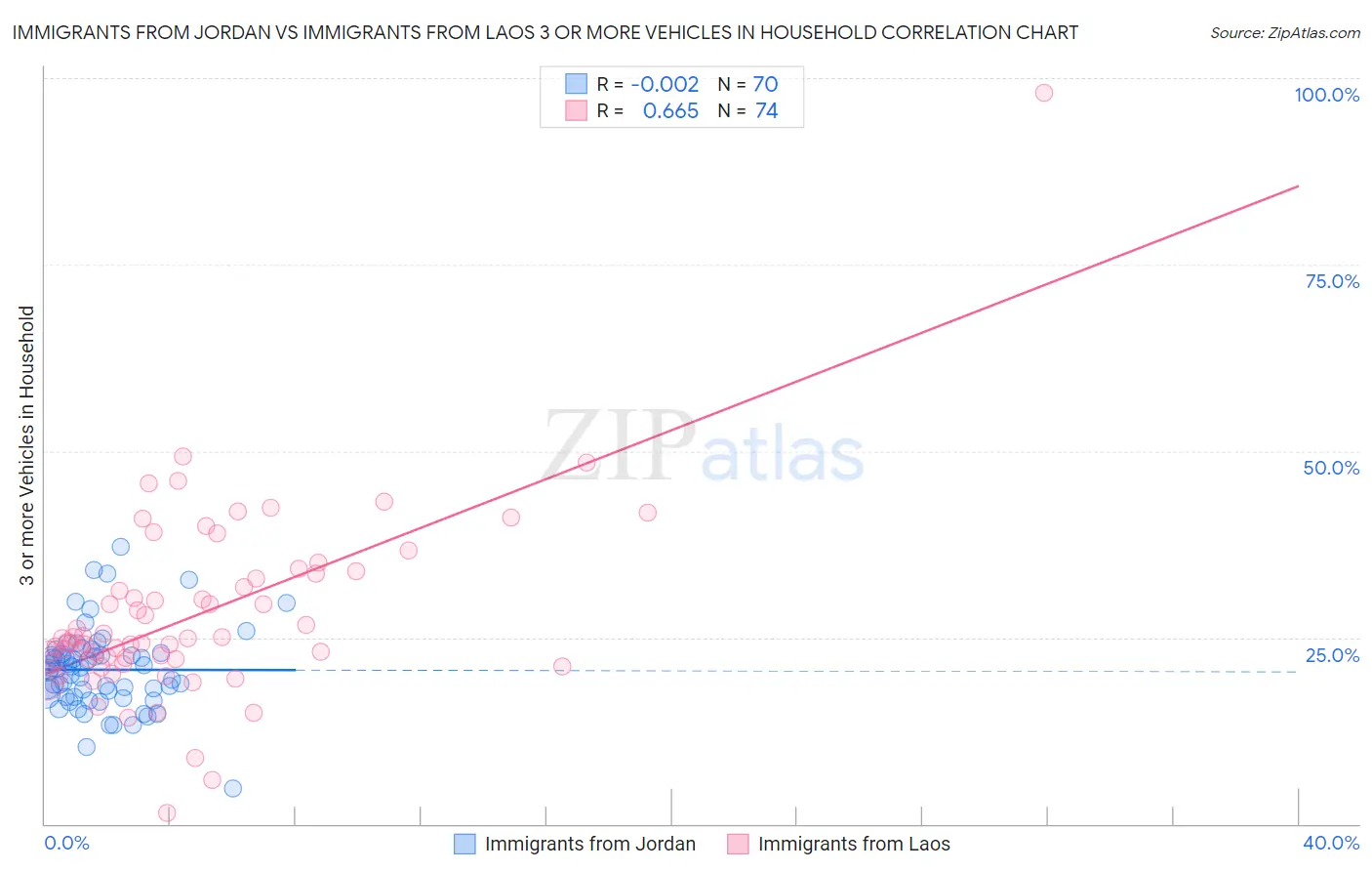 Immigrants from Jordan vs Immigrants from Laos 3 or more Vehicles in Household