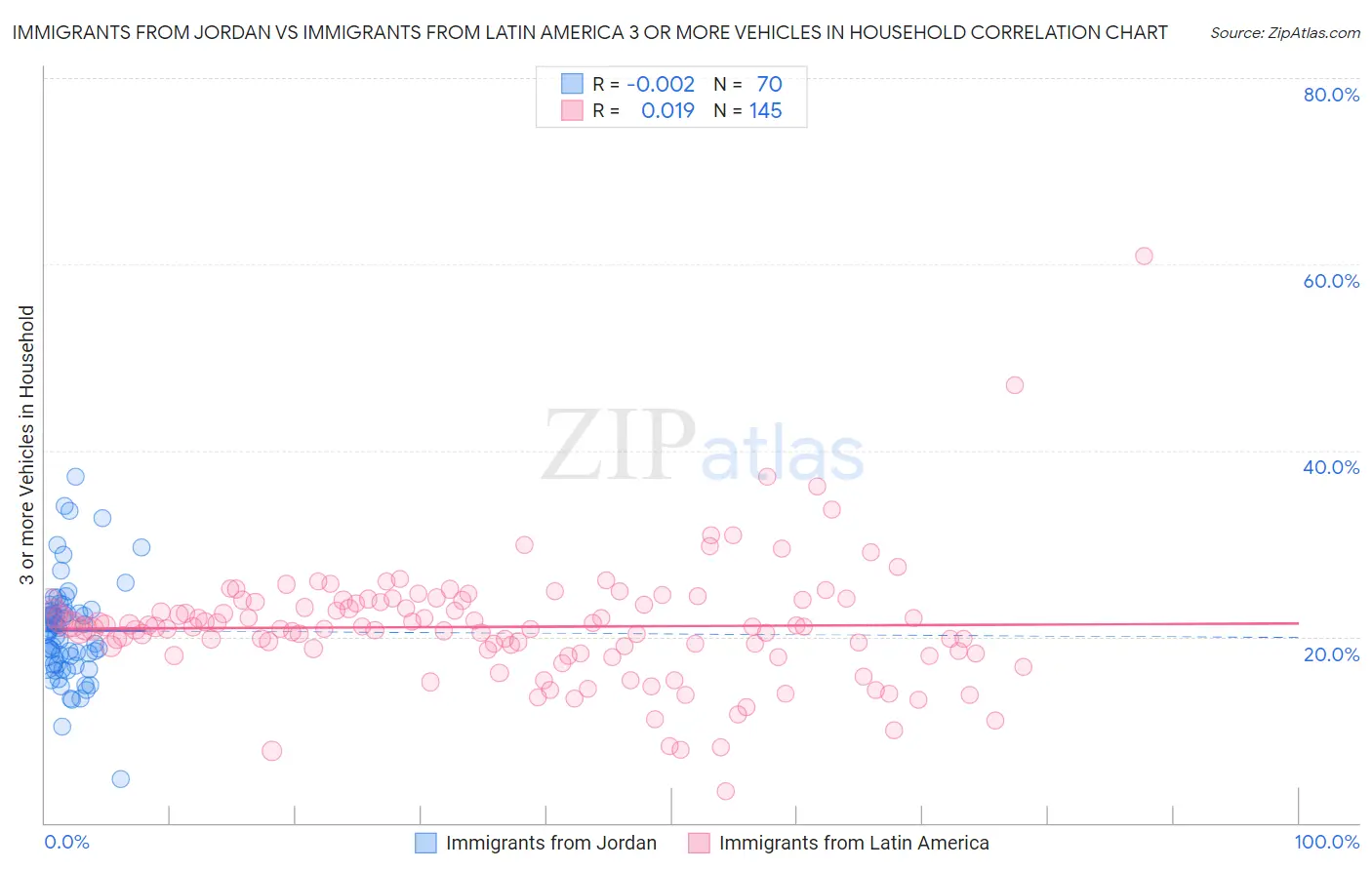 Immigrants from Jordan vs Immigrants from Latin America 3 or more Vehicles in Household