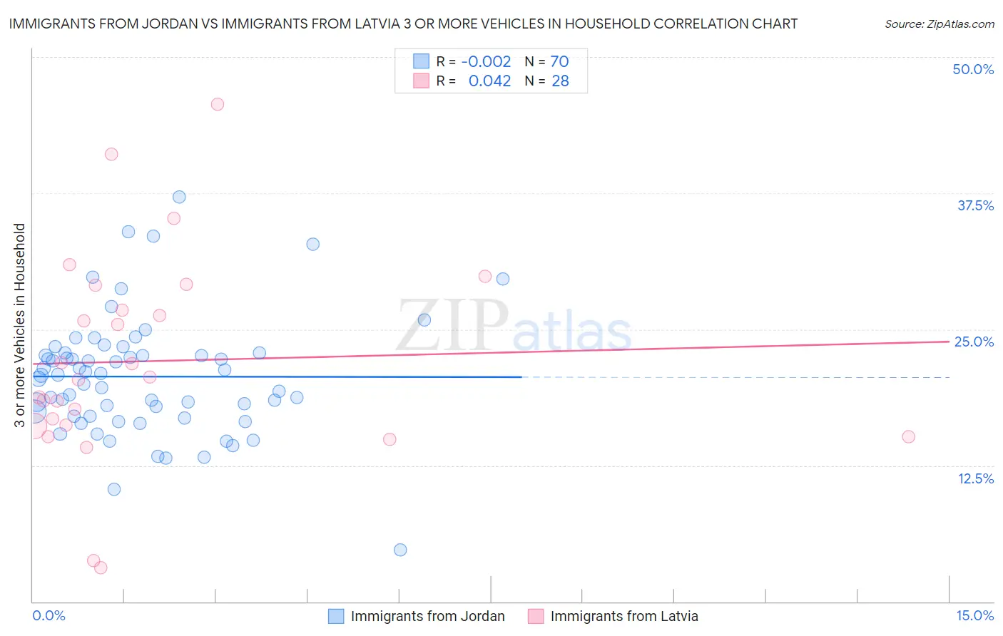 Immigrants from Jordan vs Immigrants from Latvia 3 or more Vehicles in Household