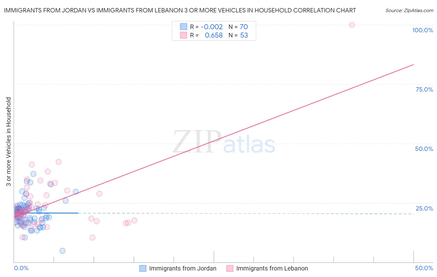 Immigrants from Jordan vs Immigrants from Lebanon 3 or more Vehicles in Household