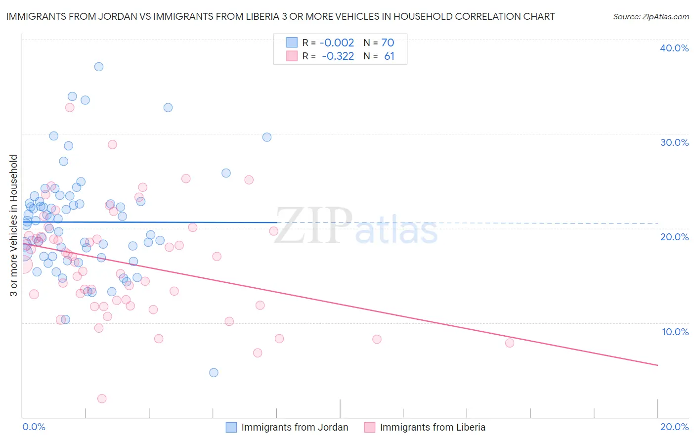 Immigrants from Jordan vs Immigrants from Liberia 3 or more Vehicles in Household