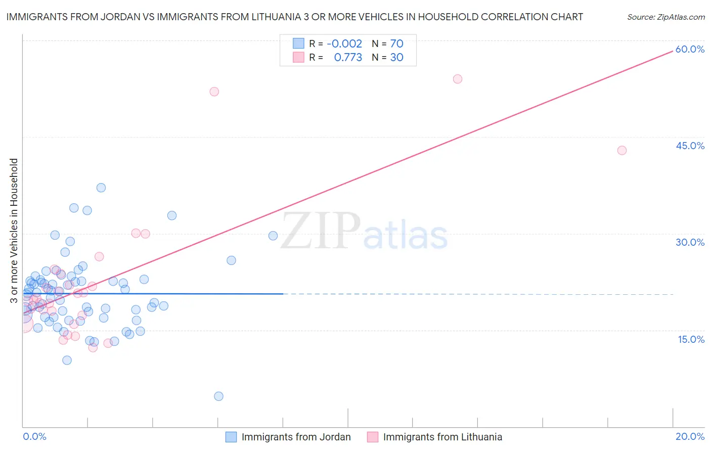 Immigrants from Jordan vs Immigrants from Lithuania 3 or more Vehicles in Household