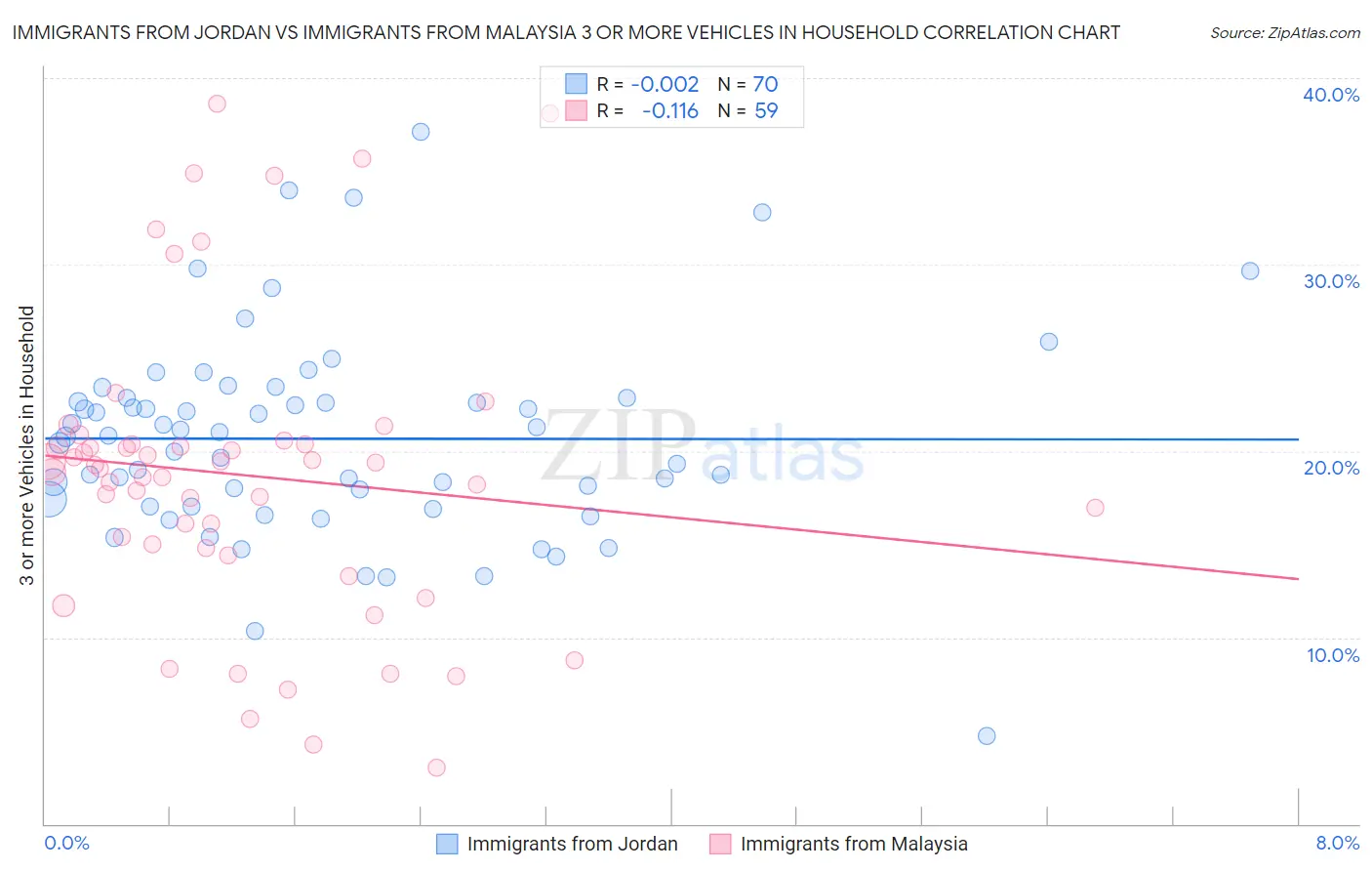Immigrants from Jordan vs Immigrants from Malaysia 3 or more Vehicles in Household