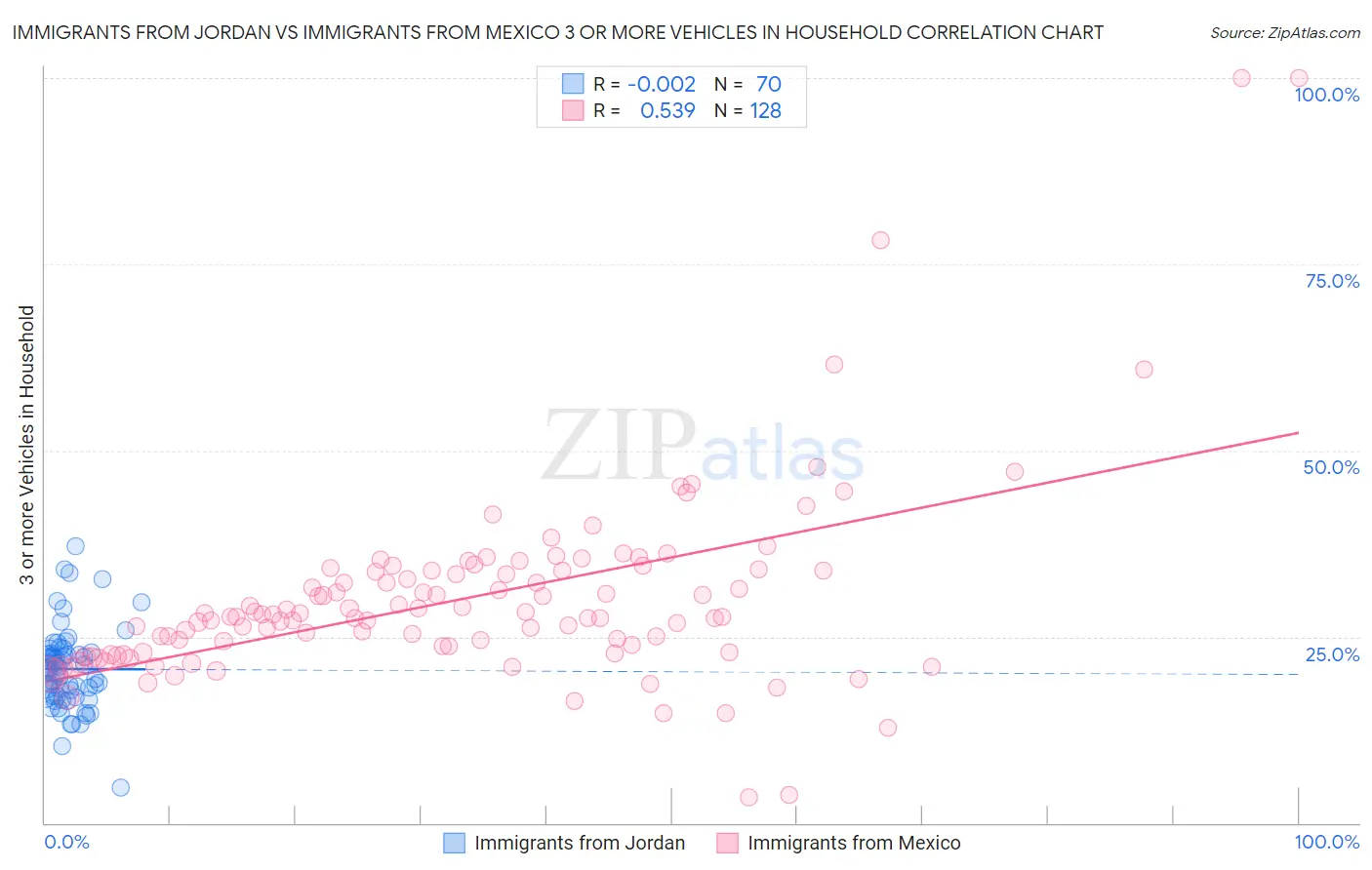 Immigrants from Jordan vs Immigrants from Mexico 3 or more Vehicles in Household