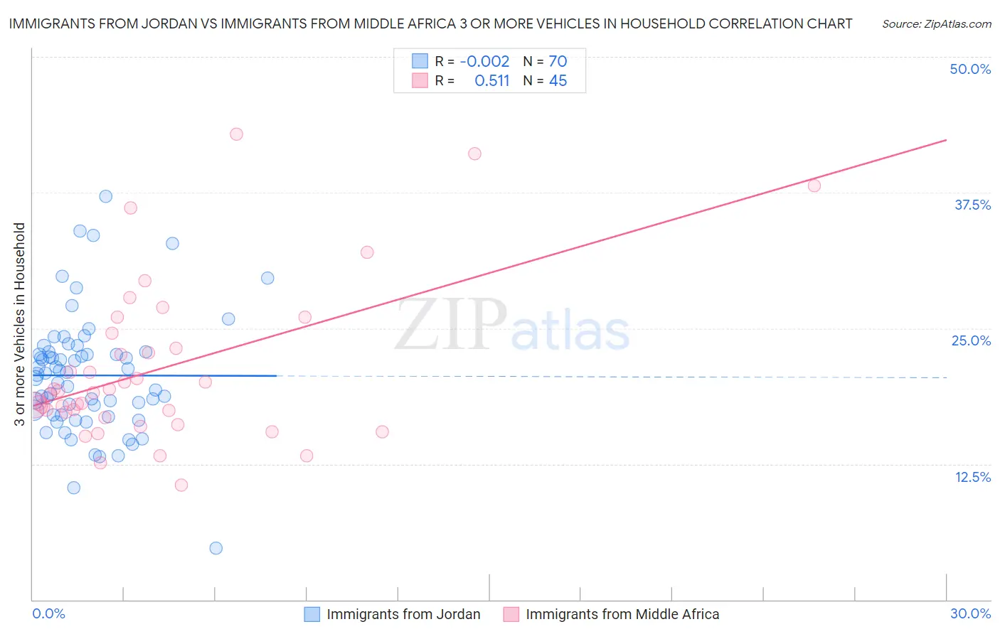 Immigrants from Jordan vs Immigrants from Middle Africa 3 or more Vehicles in Household