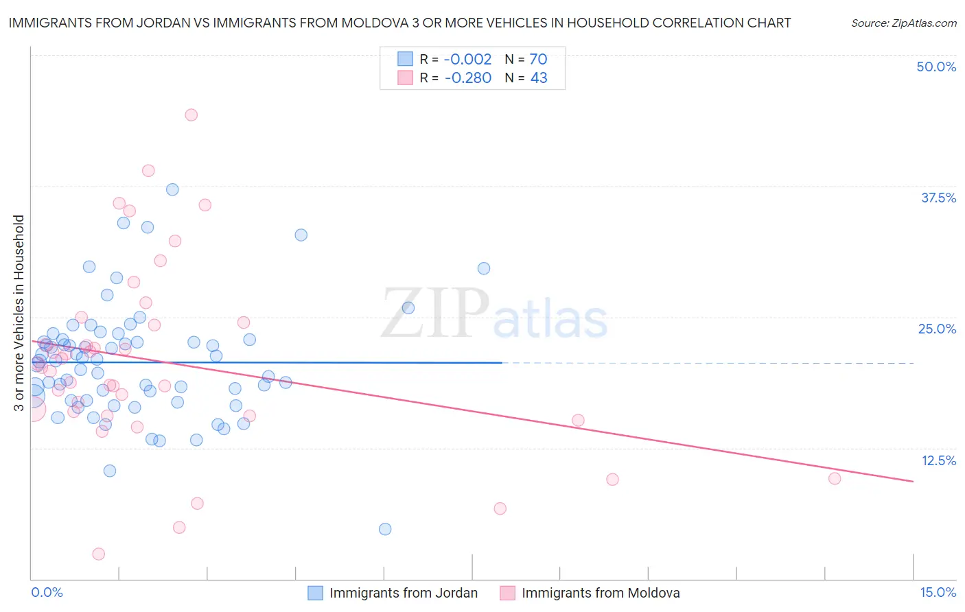 Immigrants from Jordan vs Immigrants from Moldova 3 or more Vehicles in Household