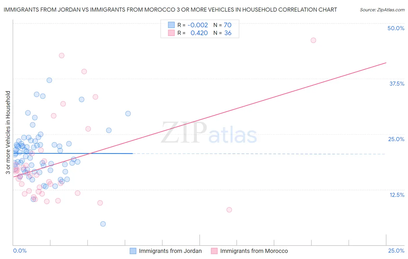 Immigrants from Jordan vs Immigrants from Morocco 3 or more Vehicles in Household