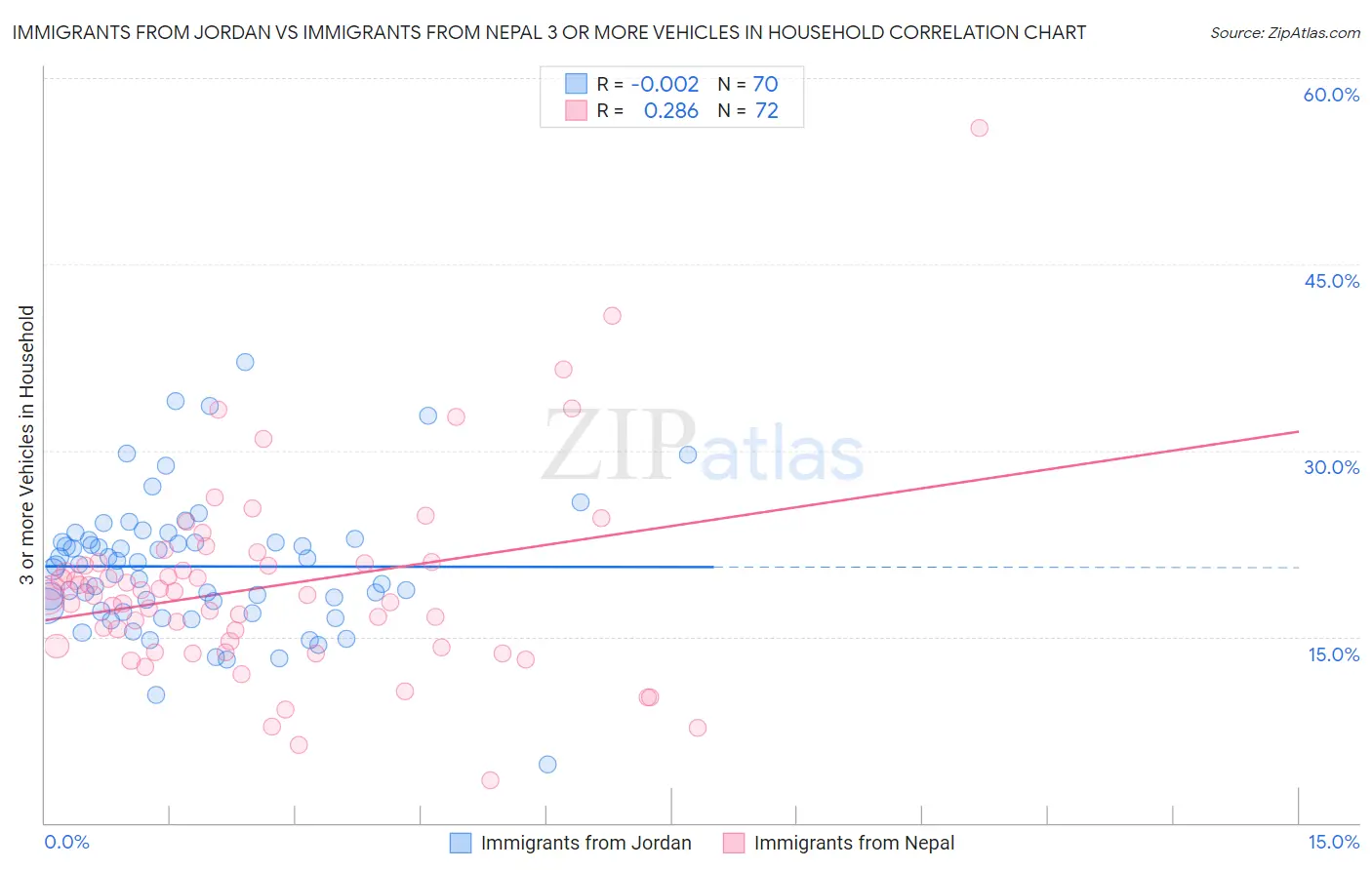 Immigrants from Jordan vs Immigrants from Nepal 3 or more Vehicles in Household